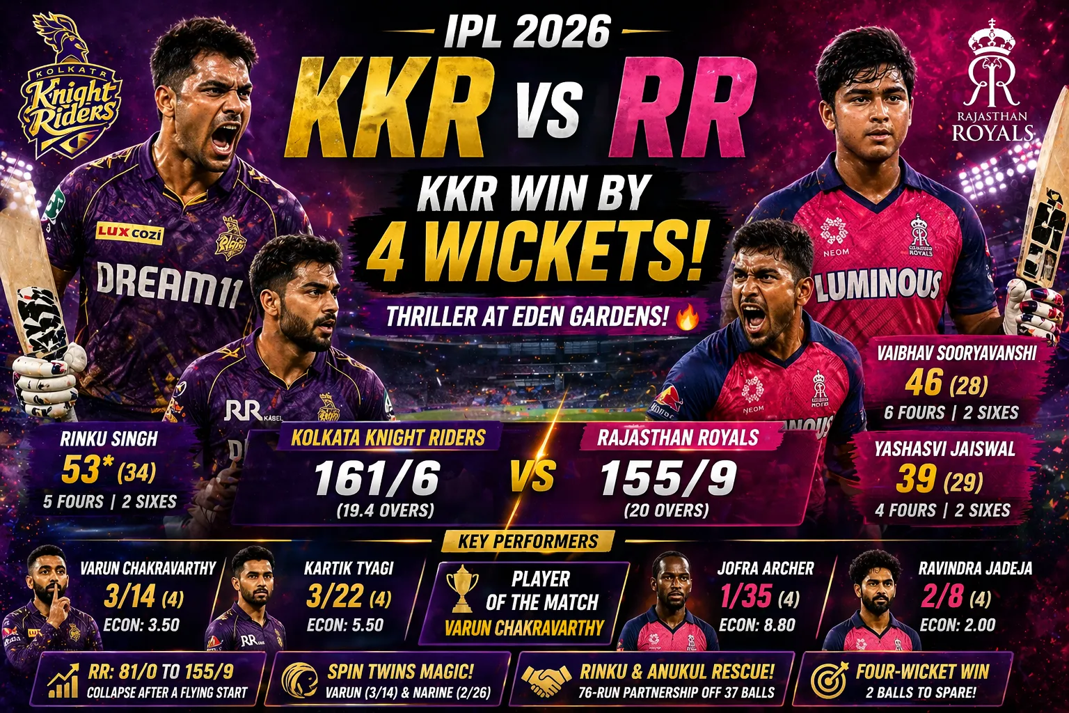 KKR vs RR Match Result