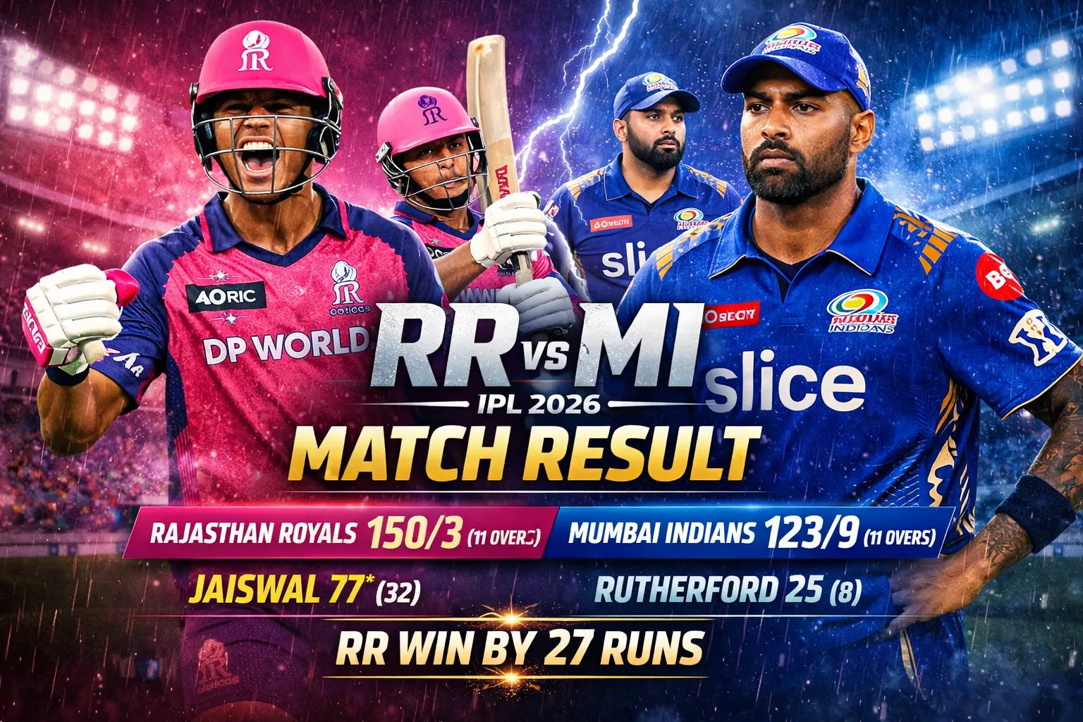 RR vs MI Match Result