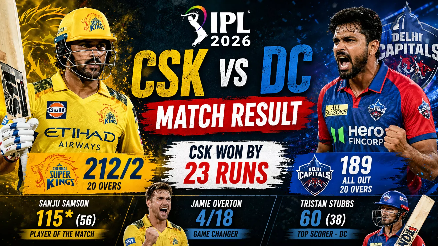 CSK vs DC Match Result 2 CSK vs DC Match Result