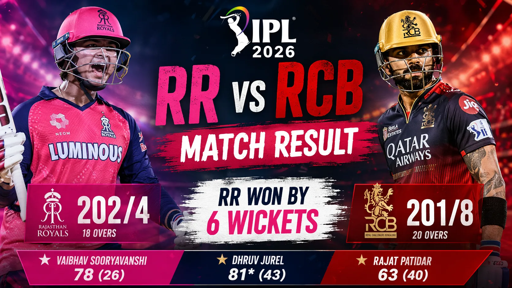 RR vs RCB Match Result